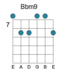 Guitar voicing #0 of the Bb m9 chord
